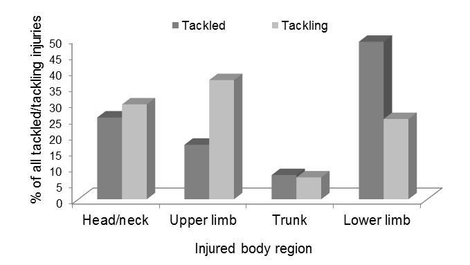Figure 3.13. Percentage distribution by body regions for time-loss injuries sustained when being tackled and when tackling. Figure 3.
