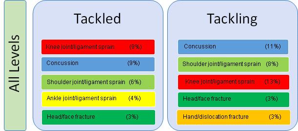 be knee and ankle joint/ligament injuries and the primary upper limb injuries to the tackling player are in the shoulder, head/face and hand. Figure 3.14.
