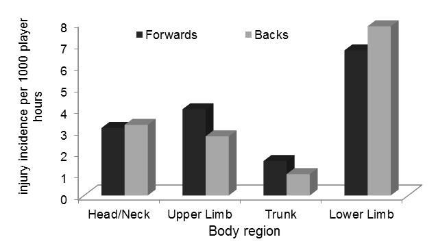 Playing position and injury type The information summarised in Figures 3.18 and 3.19, shows moderate differences in the types of injury sustained by forwards and backs.