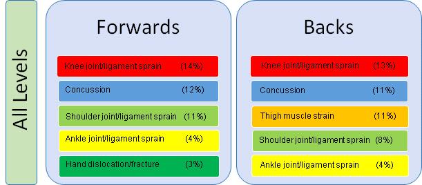 strains (mostly hamstring) may be a results of more high intensity running demands. Figure 3.18.