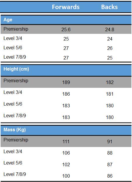 SECTION 4 - PHYSICAL CHARACTERISTICS OF COMMUNITY RUGBY UNION PLAYERS Each participating club provides anthropometric characteristics for their squad players. Table 4.
