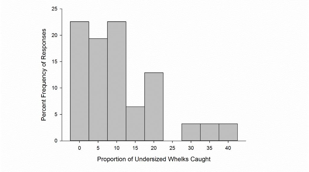 Fishers were asked whether they see different size whelks in different fishing areas. Seventy-nine percent of the fishers interviewed noted that there was a difference in whelk size by fishing area.