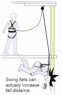 Swing Fall A Swing-Fall occurs when a worker moves to any point not directly below