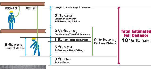 Clearance When putting together a fall protection system, clearance