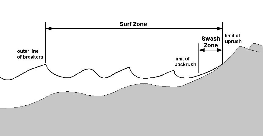 Surf zone