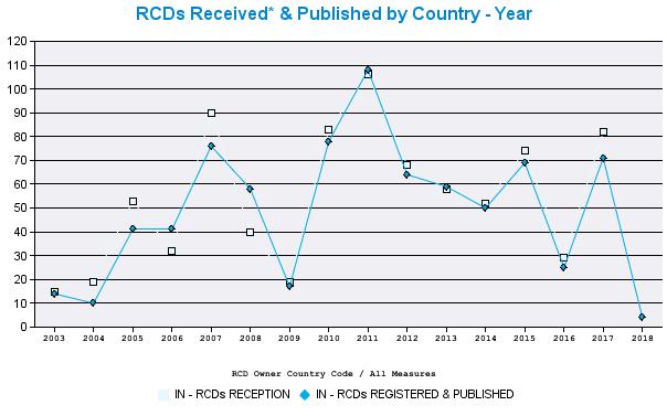 RCDs Received* by Year Country 2003 2004 2005 2006 2007 2008 2009 2010 2011 2012 2013 2014 2015 2016 2017 Total IN 15 19 53 32 90 40 19 83 106 68 58 52 74 29 82 820 Total 15 19 53 32 90 40 19 83 106