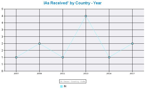 IAs Received* by Year Country 2007 2008 2011 2013 2014 2017 Total IN