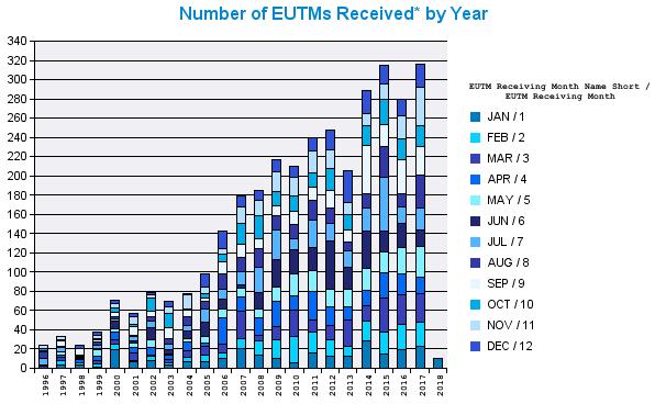 EUTMs Received* by Year - Months Year JAN FEB MAR APR MAY JUN JUL AUG SEP OCT NOV DEC Total 1996 2 1 7 7 1 2 4 24 1997 3 5 3 3 3 4 2 5 1 4 33 1998 3 2 4 1 1 1 1 7 4 24 1999 1 3 4 4 7 1 4 3 2 2 3 4 38