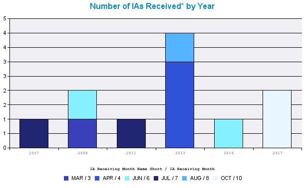 IAs Received* by Year - Months Year MAR APR JUN JUL AUG OCT Total 2007 1 1 2008 1 1 2