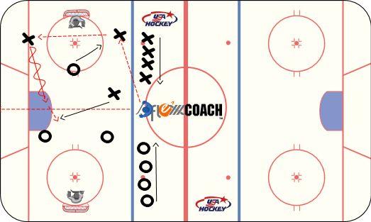 2) 3v1 + 2 DRILL OBJECTIVE: 0 min. KEY ELEMENTS: ORGANIZATION: Teams are allowed 3 in D Zone and 1 forechecker. You can have 3 in O Zone when offensive team has possession.
