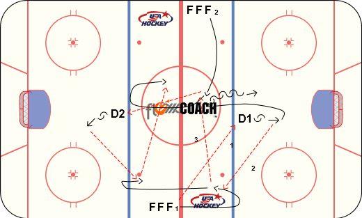 KEY ELEMENTS: ORGANIZATION: On whistle, F1 starts up ice with puck, D1 backwards-they pass to the far blue line. D2 comes to support D1, F2 is coming back to middle of ice.