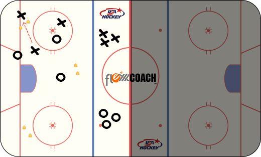 U18 Practice 3 Page 1 of 2 1) Puck Possession 3v3 DRILL OBJECTIVE: Learning puck support 0 min. KEY ELEMENTS: ORGANIZATION: Each pair of cones is a goal.