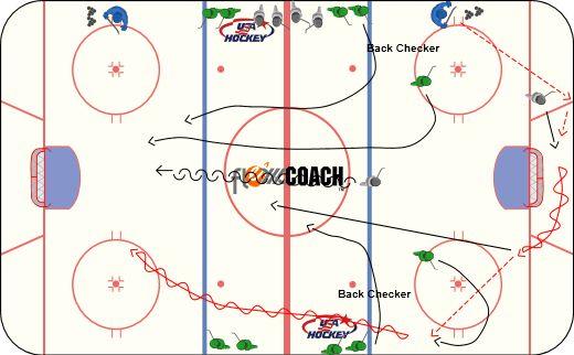 Once over the blueline, F2 passes to D2 and attacks back against D1 who gaps up. Can add 2nd F to make drill a 2v1. 3) Notre Dame Tracking DRILL OBJECTIVE: 0 min.