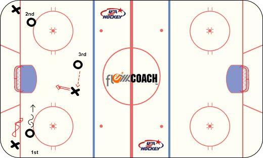 The 2v1 becomes a 3v3. Play it out 3v3. On whistle, coach dumps puck and D breaks out the 2 backcheckers. Repeat 4) Russian Paradox DRILL OBJECTIVE: 0 min.