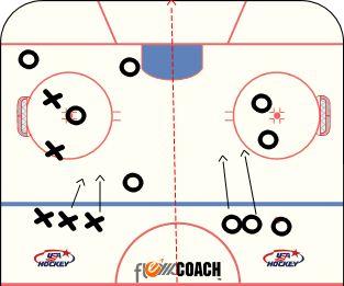 U18 Practice 4 Special Teams 1) Timing and Shooting DRILL OBJECTIVE: 0 min. KEY ELEMENTS: ORGANIZATION: 4 players from each side take a puck to the Neutral zone and stick handle through the zone.