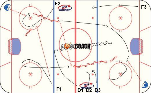 X2 supports and gets pass from X1. X2 passes to X3 who times their curl and supports to receive pass. X3 shoots then goes in to corner to start drill over. 3) All Purpose 3v2 DRILL OBJECTIVE: 10 min.
