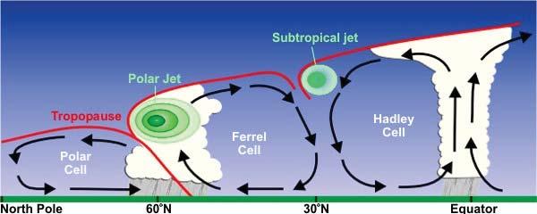 The Jet Streams Tropopause