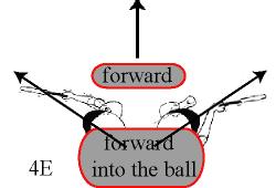 into the ball. You shift into the ball, and there is only one direction for that. If you're like most players, often your momentum has been going to the side fence.
