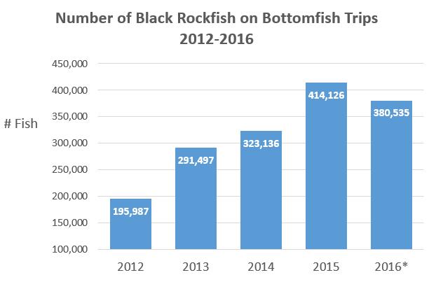 2016 Recreational Groundfish Fishery Trend of