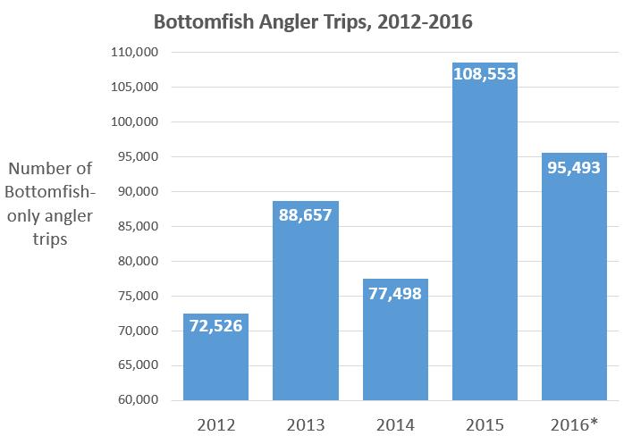 more in 2015 than 2012 Increasing black rockfish