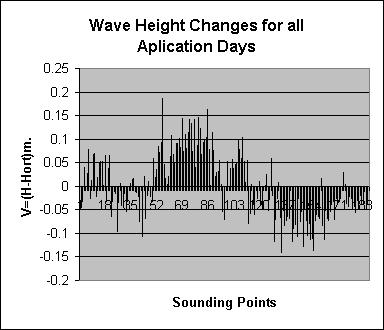 Table1: Modeled amplitude of the wave for all application day Sounding Points Orthometric Heights Mean of H(Hort) Wave Amplitude(V) Standard Deviation f.137 0.421 0.398 0.023 0.058777488 f.138 0.