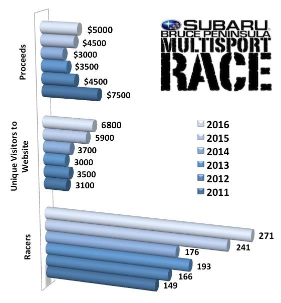 Subaru Bruce Peninsula Multisport Race 2 Key Indicators of growth are racers & website hits, but it s also about how much is invested back into the race. Our biggest success factor is our racecourse.