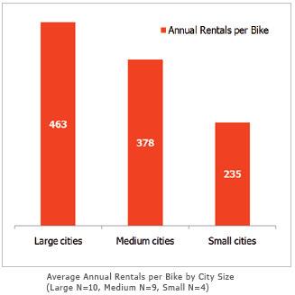 5.2.5 City Size The following reasons for the popularity of bike-sharing schemes in larger cities are taken from the OBIS handbook.