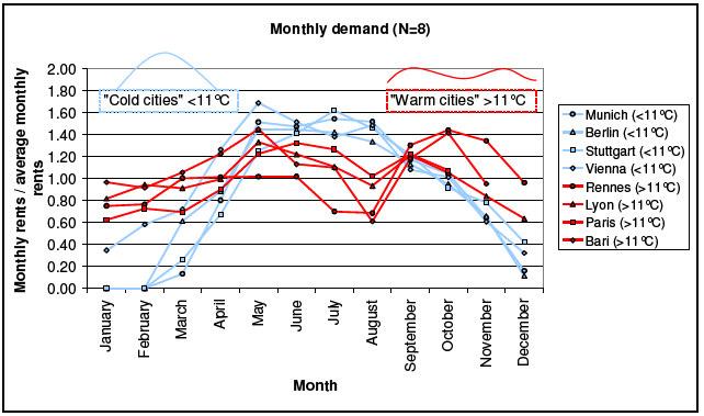 Figure 11 The seasonal demand-profile for bike-sharing schemes in warm and cold cities 5.2.