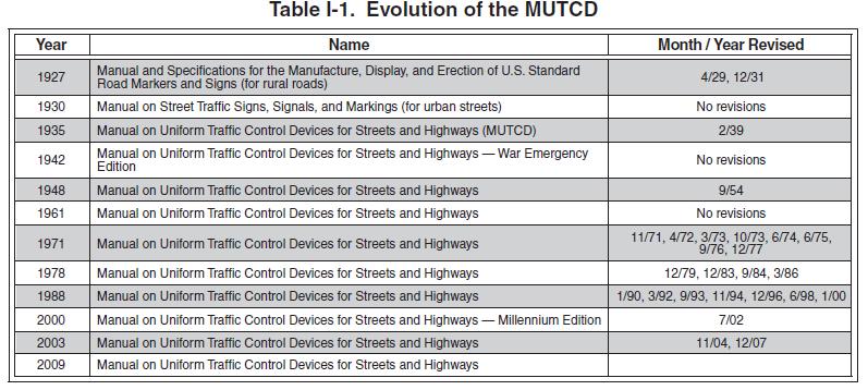 MANUAL ON UNIFORM TRAFFIC CONTROL DEVICES (MUTCD) By law (23 CFR 655, Subpart F), the Manual on Uniform Traffic Control Devices (MUTCD) is recognized as the national standard for all traffic control