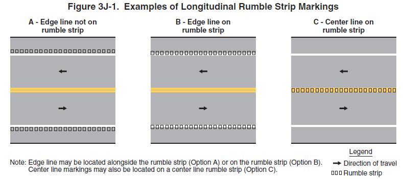 Possible Longitudinal Rumble Strip Locations Shoulder Divided Highway Two-way Roadways Roadway shoulder near travel lane Median side (left) and/or outside shoulder (right) Along center line An edge