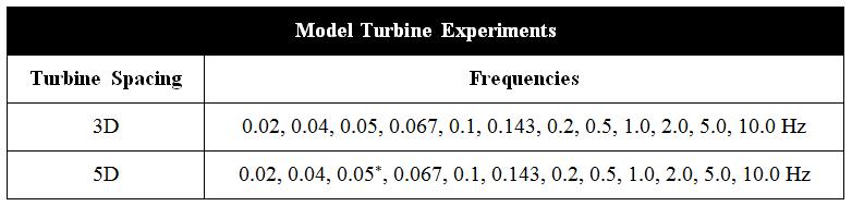 The performance of the first turbine impacts the operation of the downwind turbine.