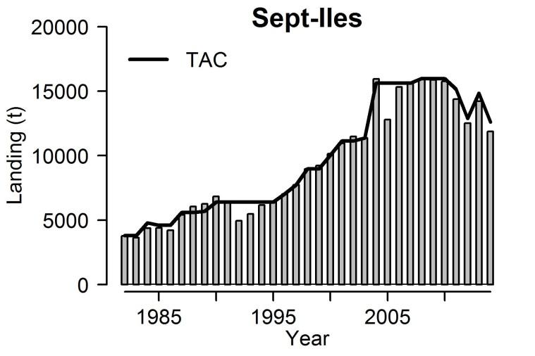 Figure 1. Landings and total allowable catch (TAC) by fishing area and by year. The 2014 landings data are preliminary.