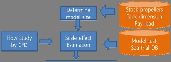 Figure 4. Flow diagram for free model test and model-ship correlation method applicable at each stage. Figure 5.