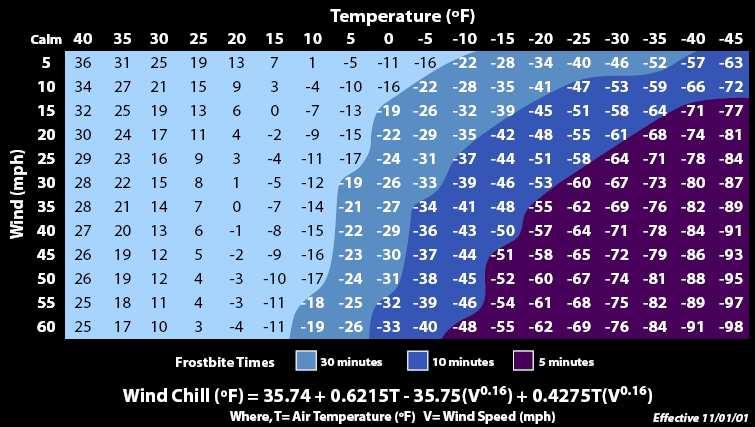 Wind chill: Methods of determining wind chill are different from country to country and have also changed over time because no clear and specific definition of what the term represents have