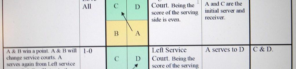 If the opponents win the rally and their new score is even, the player in the right service court serves;