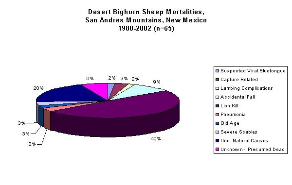 Figure 2. Causes of mortality for radiocollared San Andres Mountains bighorn sheep, 1980-2002. 1.3 Background When the Refuge was established in 1941, 33 desert bighorn sheep inhabited the San Andres Mountains.