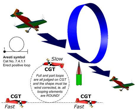 Loops and Eights A partial or complete loop takes place when the aeroplane pitches through at least 45 without roll or yaw, either in positive (pull) or negative (push) flight.