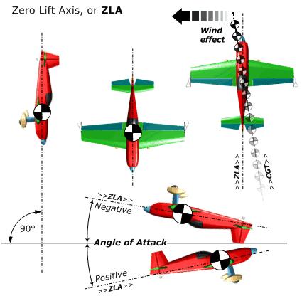 The Zero Lift Axis (ZLA) The "Zero Lift Axis" of an aircraft is purely a function of its shape and aerodynamic qualities.