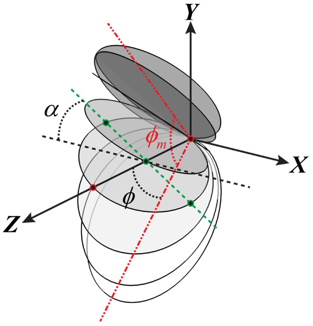 Figure 1: Scheatic of plate kineatics. Plate surface orphing odeling Plate surface orphing patterns, which are chordwise twisting and spanwise bending, are odeled in both tie and space.