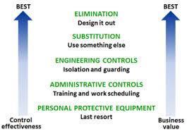 Hazard Mitigation The Engineering preferred method Controls for hazard Physical mitigation changes to is the to work eliminate area that reduce the hazard.