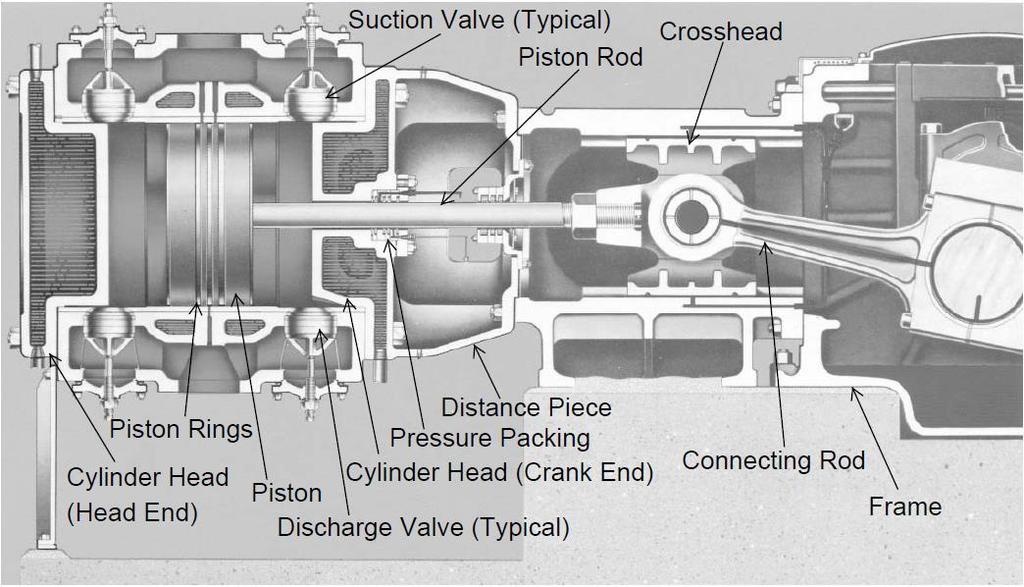 5.3.2 Reciprocating Positive Displacement 5.3.2.1 Reciprocating positive displacement compressors have a piston in a cylinder or a diaphragm operating in a shaped cavity to compress the gas. 5.3.2.2 Reciprocating positive displacement compressors have suction and discharge valves that control the gas flow.