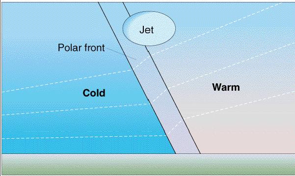 13 Jet stream An area of increased wind speeds o Narrow band: 100-500 km wide o 9 12 km above sea level o Speeds: