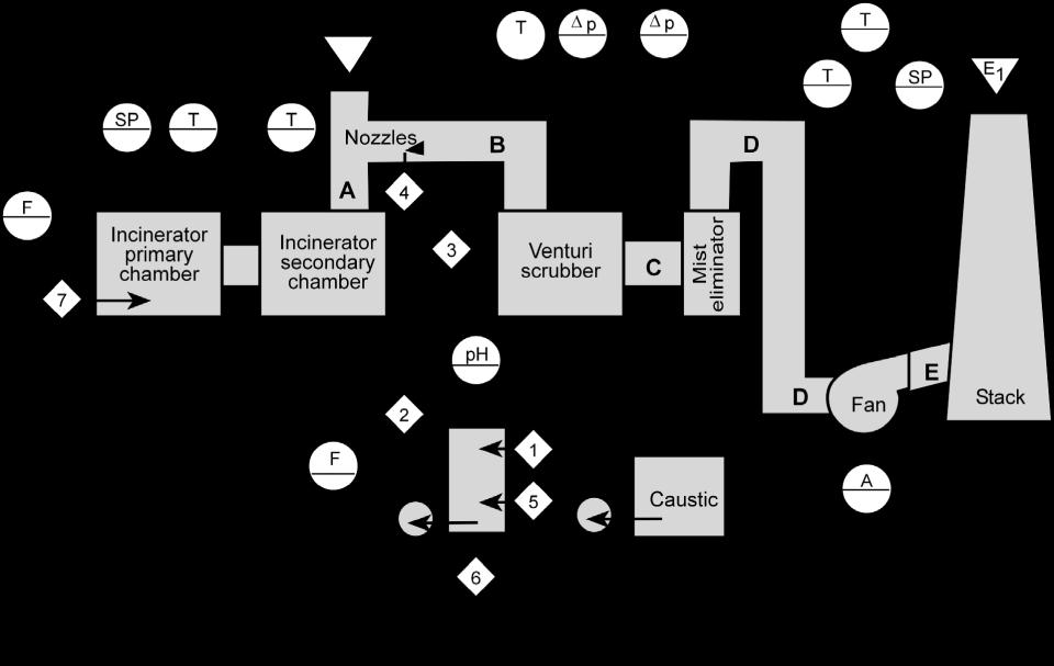 Figure 7-6. Flowchart of a waste solvent system Another flowchart example is shown in Figure 7-7.