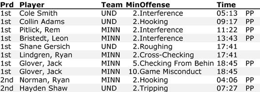 Last Week s Box Scores SATURDAY, OCT. 21 Hockey Game Box Score (Final) #8 Minnesota vs #4 North Dakota (Oct 21, 2017 at Grand Forks, ND) Minnesota (3-3-0, 1-1-0 Big Ten) vs.
