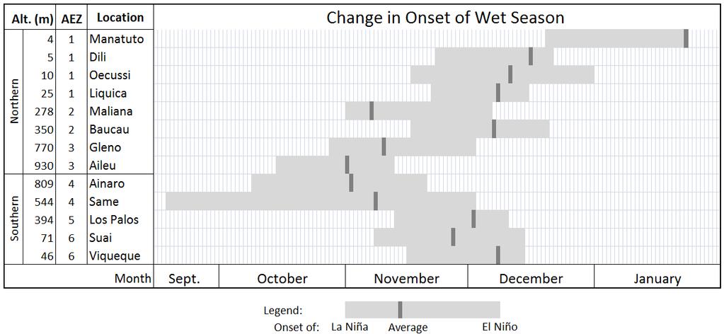 Figure 9: A comparison of the change in the onset of the wet season for