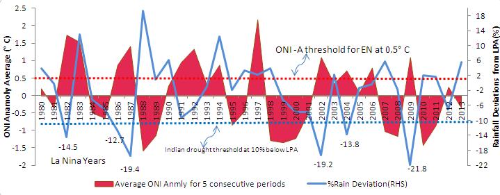 Indian rainfall deviations. This piece of research is a purely statistical and not a weather modelling exercise. 4.