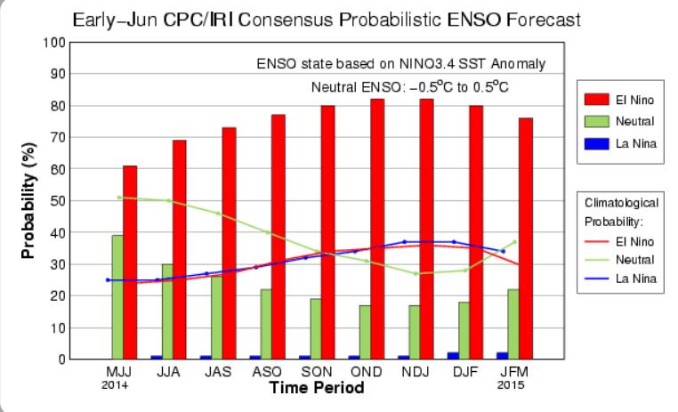 Figure 7: Climate Prediction Centre s ENSO forecast Source: NOAA As a result of these global developments, monsoon predictions have achieved a new importance for setting into motion timely and