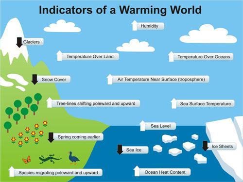 Climate Change: The Planet IS Warming! http://www.