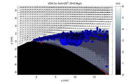 Fig. 9 Time averaged velocity field at leading edge, for baseline and CFJ (Cµ=0.06) for AoA=25 o Fig.