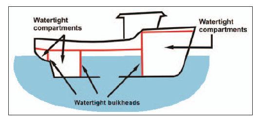 Watertight Bulkheads Watertight bulkheads : the hull is subdivided